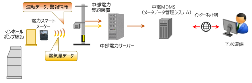 実証実験概要図