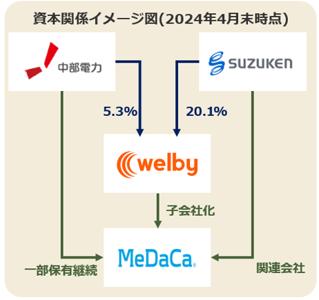 資本関係イメージ図