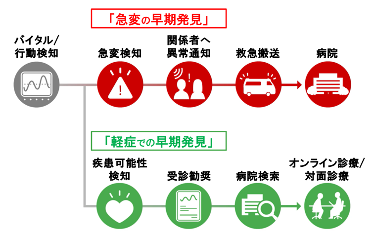 早期発見モデルの構築の図