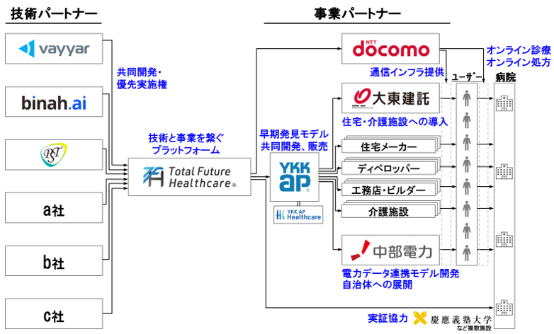 業界横断のプラットフォームの図