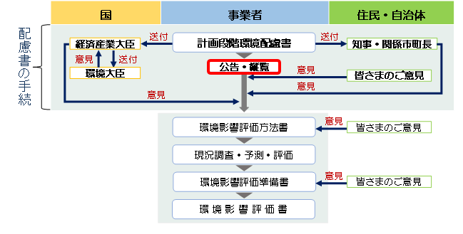 環境影響評価の流れの図