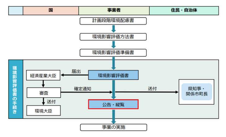 環境影響評価の流れの図