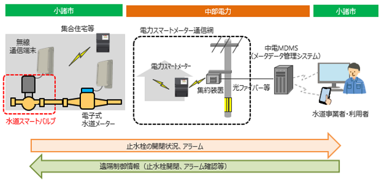 実証実験イメージ図