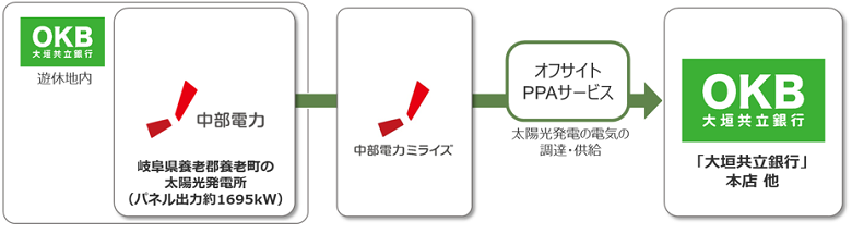 オフサイトPPAサービスの概要図