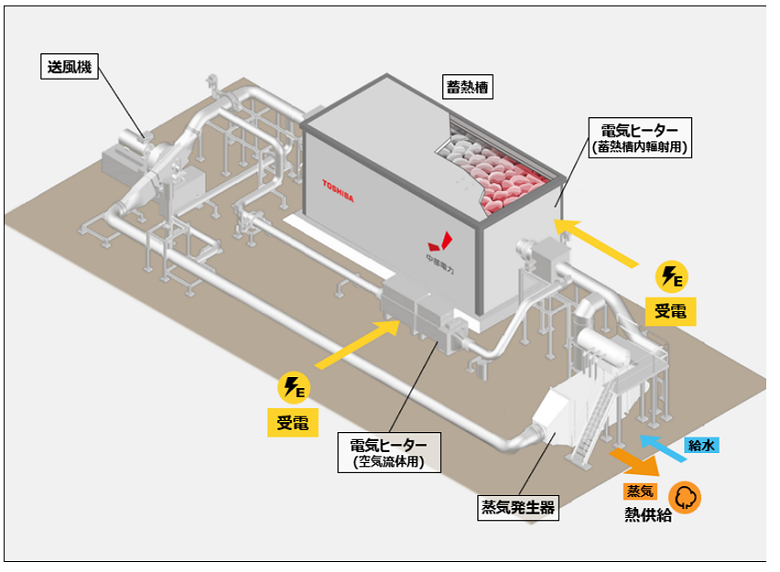 岩石蓄熱エネマネ設備の機器構成イメージ図