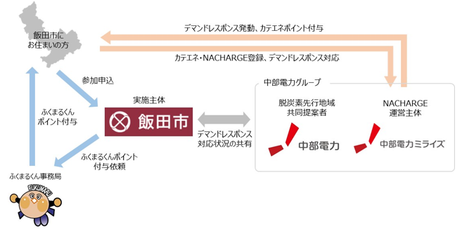 本取り組みの概要の図