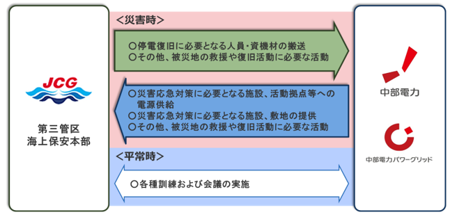 協定内容の図