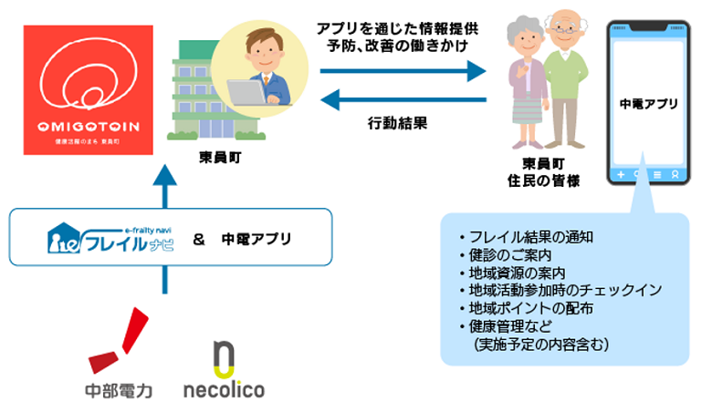 本実証実験のスキームの図