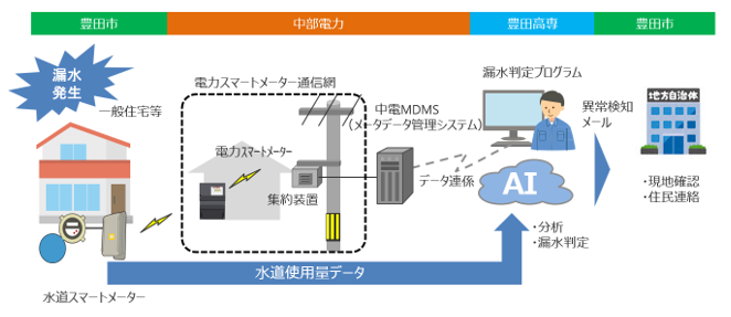 水道スマートメーターを活用した漏水判定実証実験のイメージ画像 水道スマートメーターを活用した漏水判定実証実験のイメージ画像