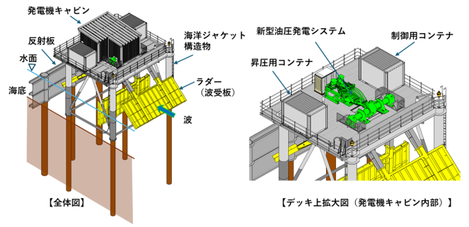 波力発電装置の完成予想図