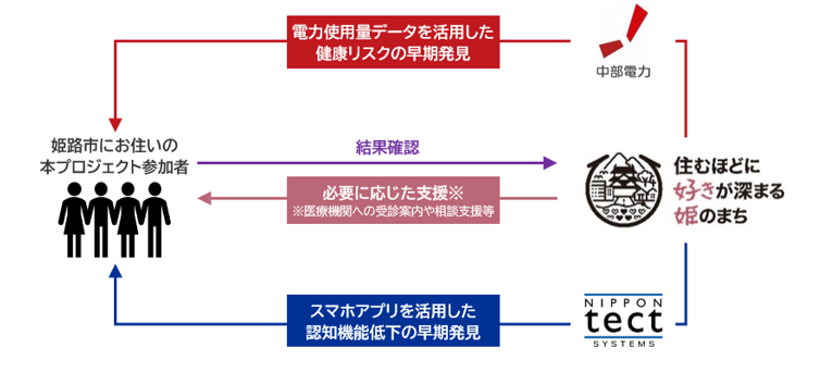 プロジェクト概要図の画像