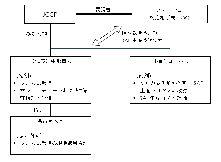 本事業の体制図の画像 本事業の体制図の画像
