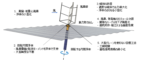 浮遊軸型風車(FAWT)メガワット機のイメージ図