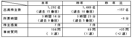 定時株主総会の状況の表