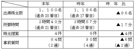 定時株主総会の状況の表