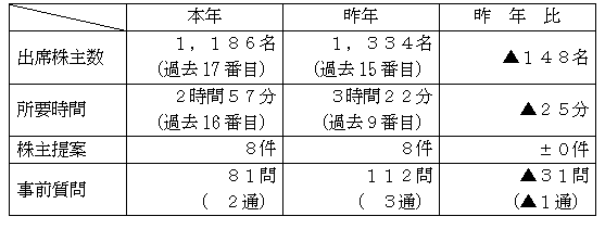 定時株主総会の状況の表