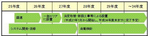 スマートメーターの導入計画の図