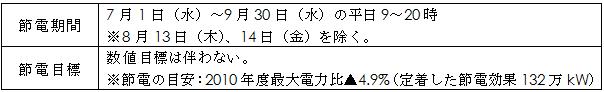 国の節電要請内容の表