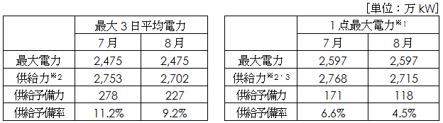 電力需給バランス（発電端）の表