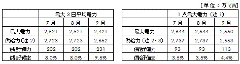 電力需給バランス（発電端）の表