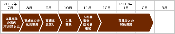 調整力の募集についてのスケジュール画像