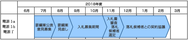 調整力の募集についてのスケジュール画像