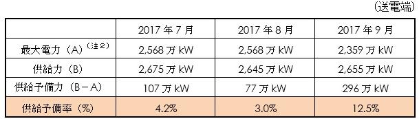 猛暑１点最大電力発生時の電力需給バランスの表