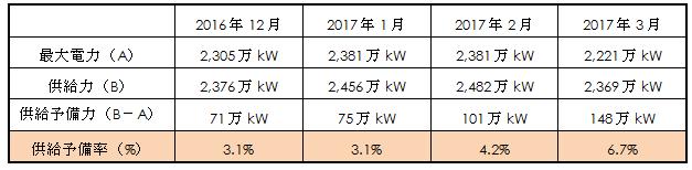 厳寒1点最大電力発生時の電力需給バランスの表