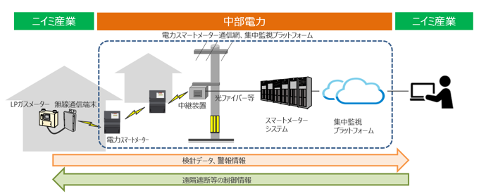 テレメータサービスのイメージ図