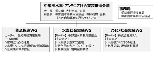 中部圏水素・アンモニア社会実装推進会議の構成図