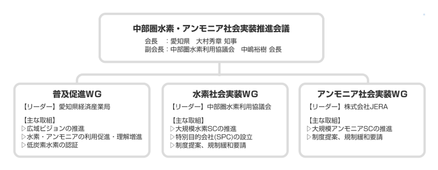 中部圏水素・アンモニア社会実装推進会議の構成図