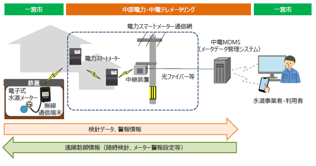 水道検針イメージ図