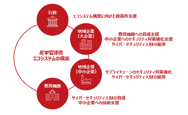 エコシステムの構築に向けた産学官連携イメージ画像
