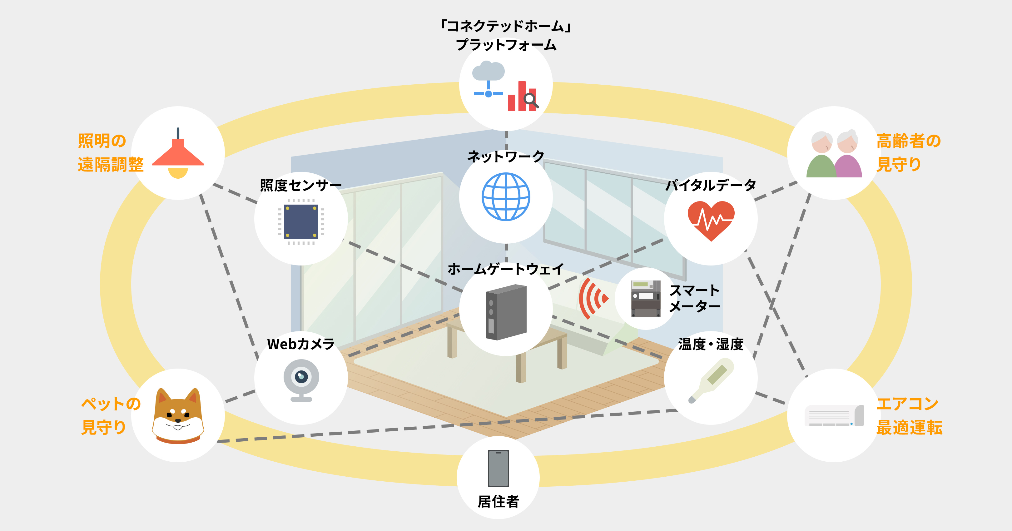 コネクテッドホーム