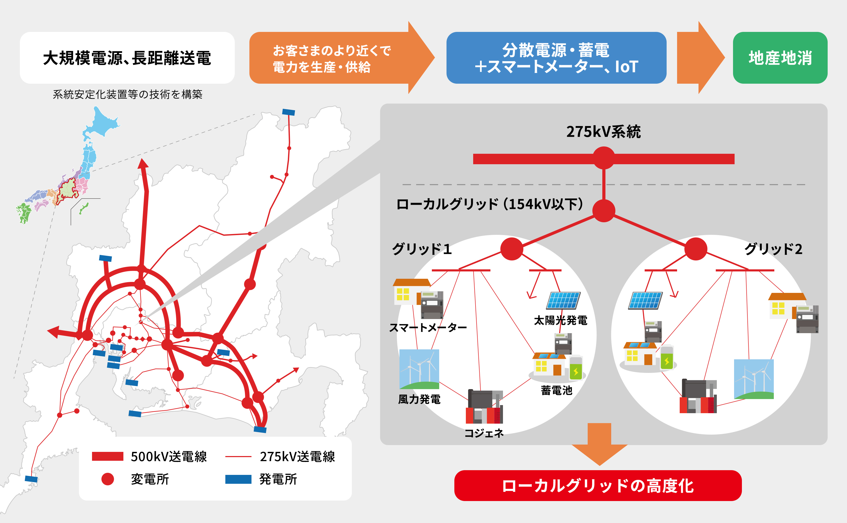 電力グリッドの将来像（ローカルグリッドの高度化）