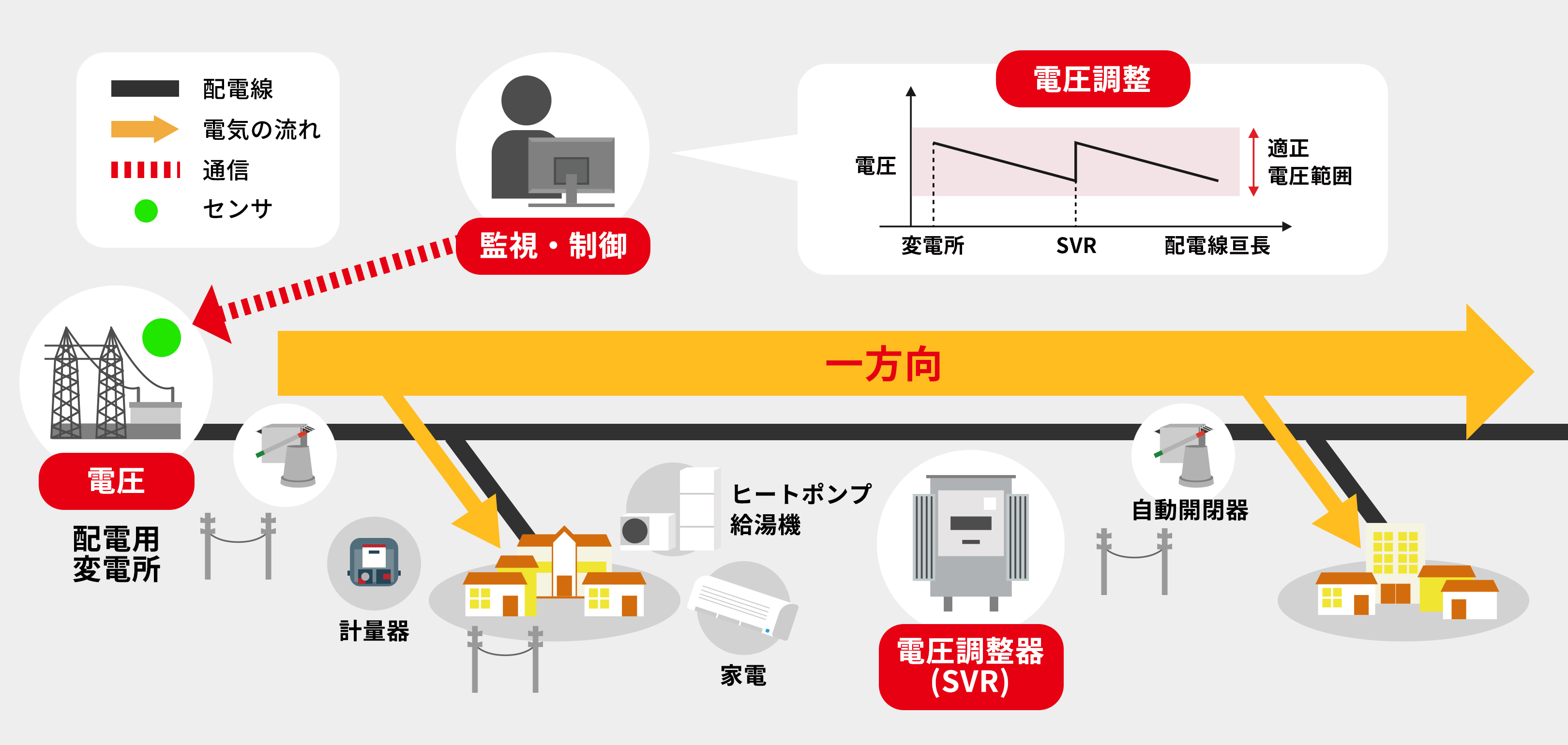 従来の配電系統