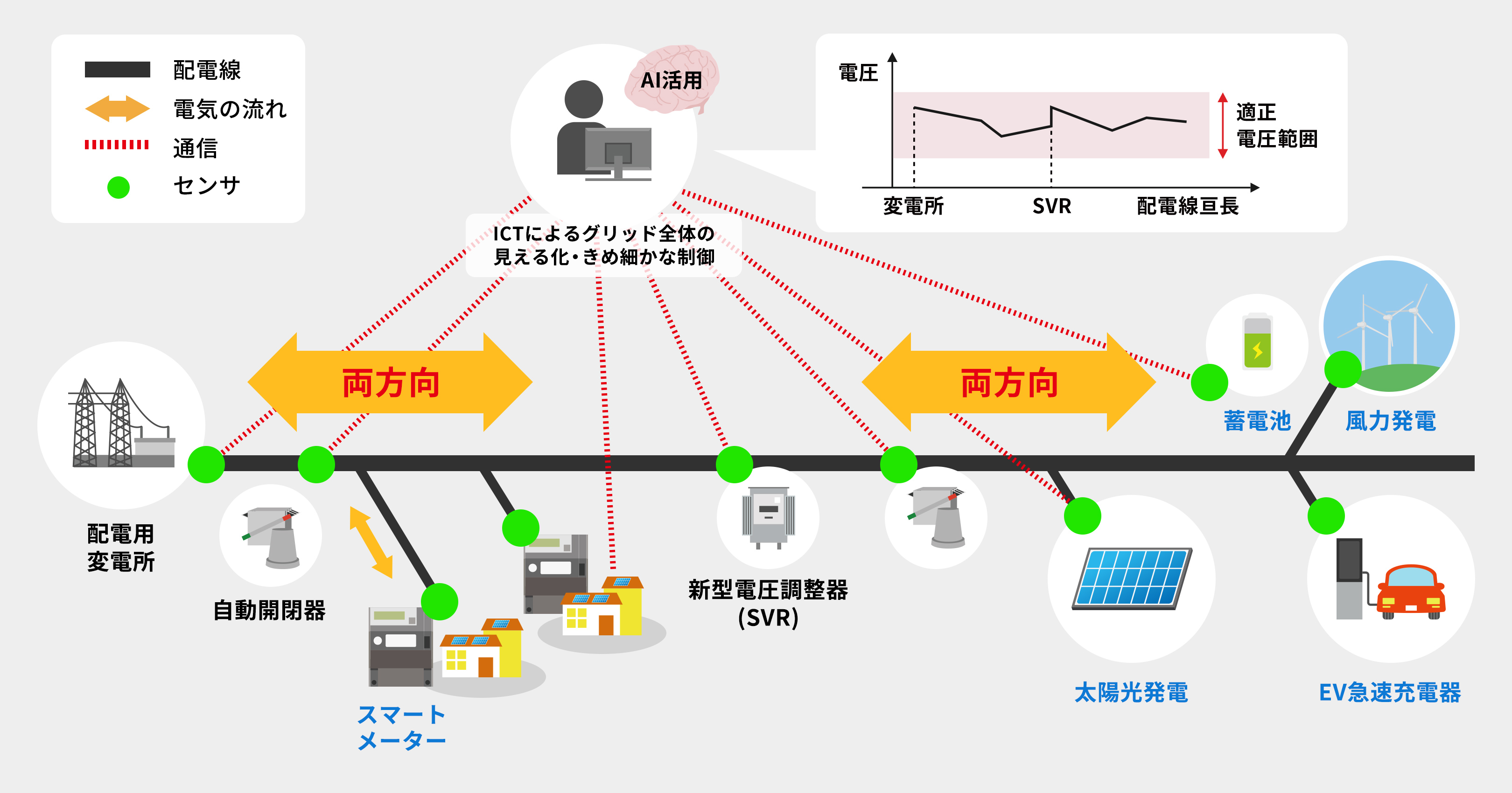 将来の配電系統