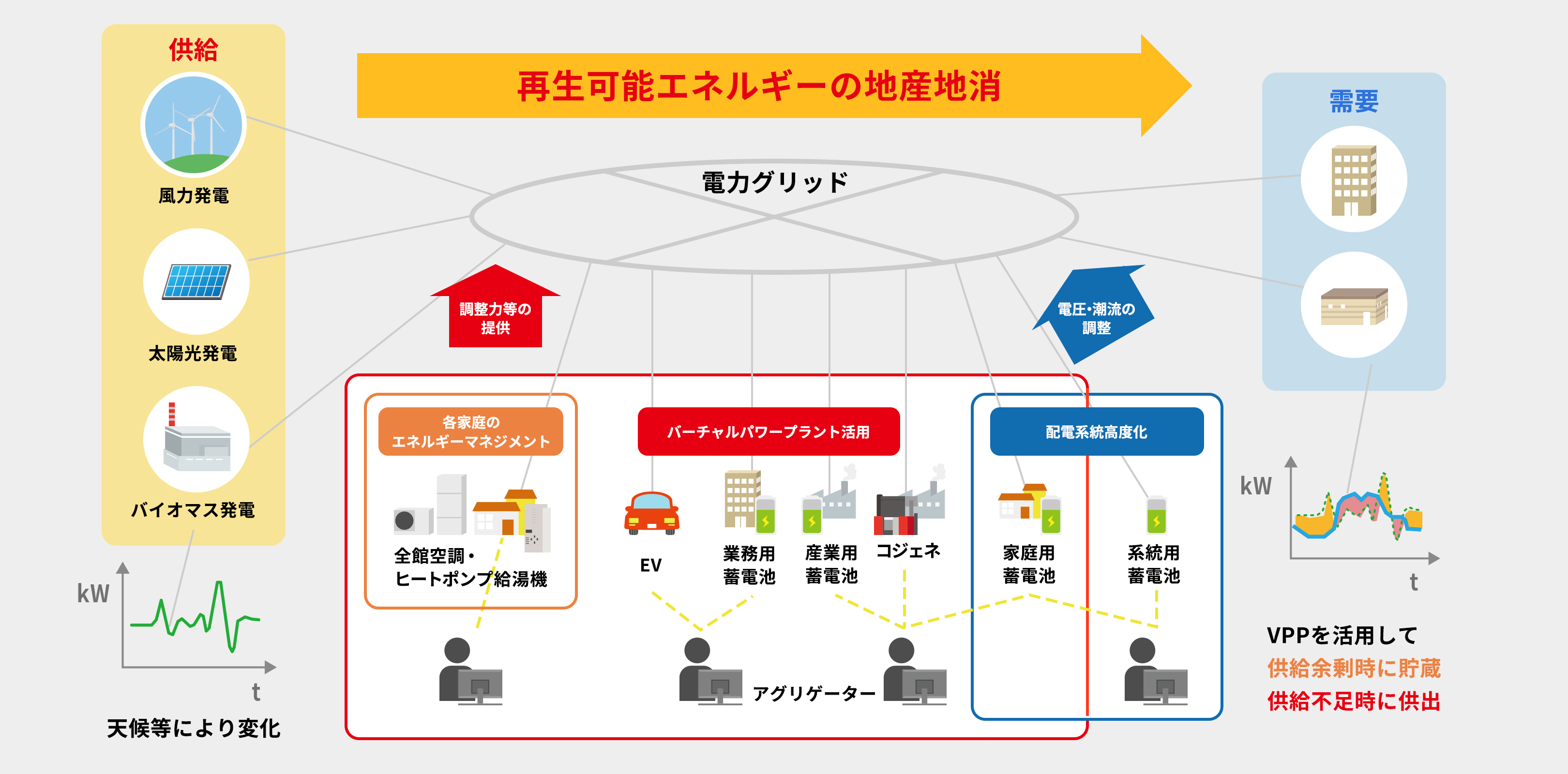 バーチャルパワープラント（仮想発電所）