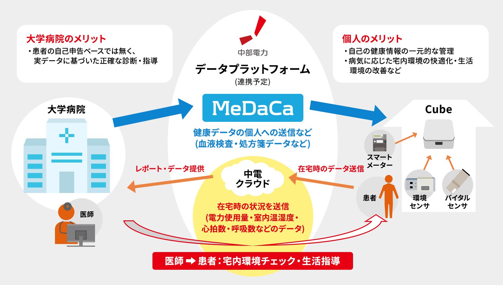 患者と医師を結ぶプラットフォーム