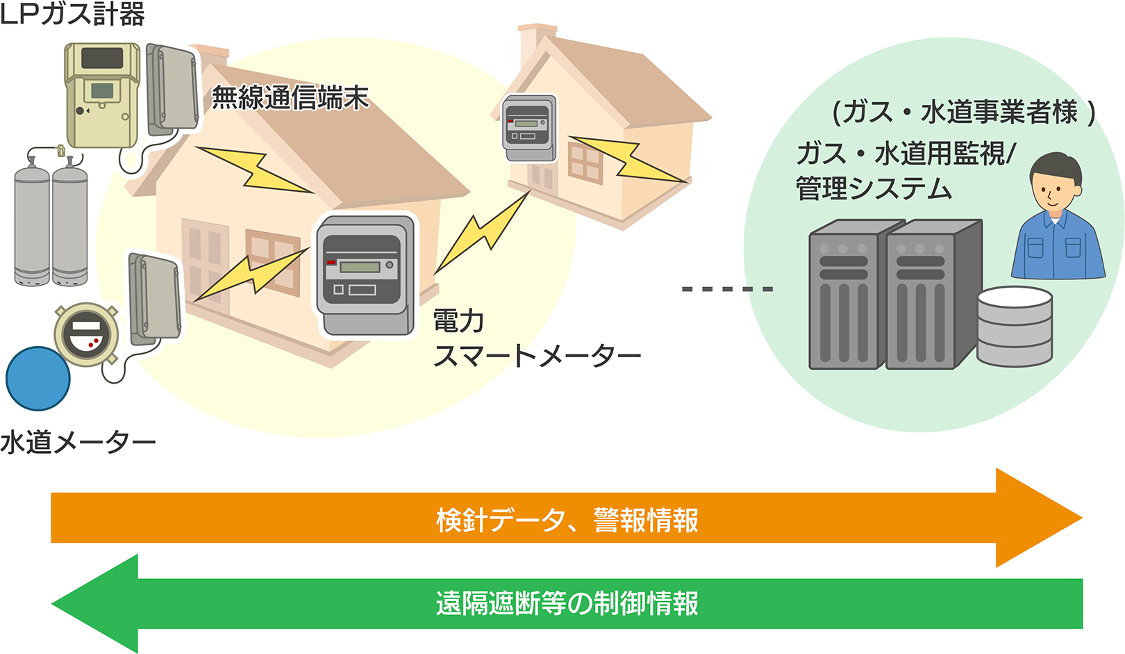 ガス・水道自動検針サービス