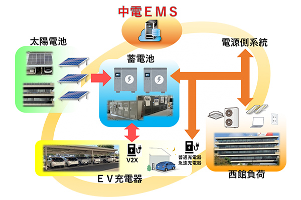 PV・EV・蓄電池などを活用したエネルギーマネジメントシステム（中部電力EMS）の開発～エネルギー最適利用と環境価値向上～