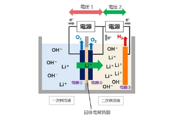 リチウムの効率的な回収技術の確立を目指した基礎研究