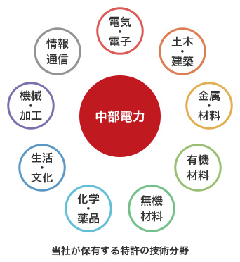 当社が保有する特許の技術分野イメージ