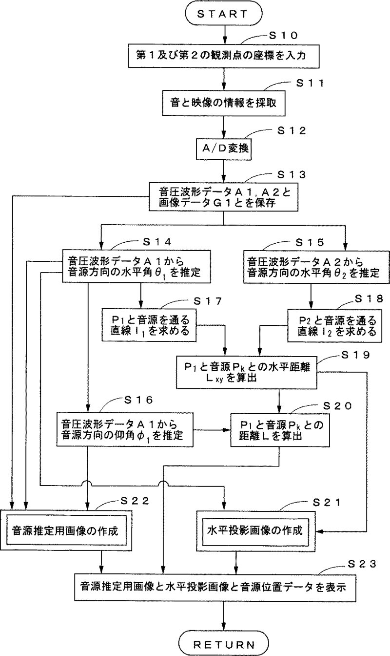 音源推定方法及び音源推定装置のイメージ図
