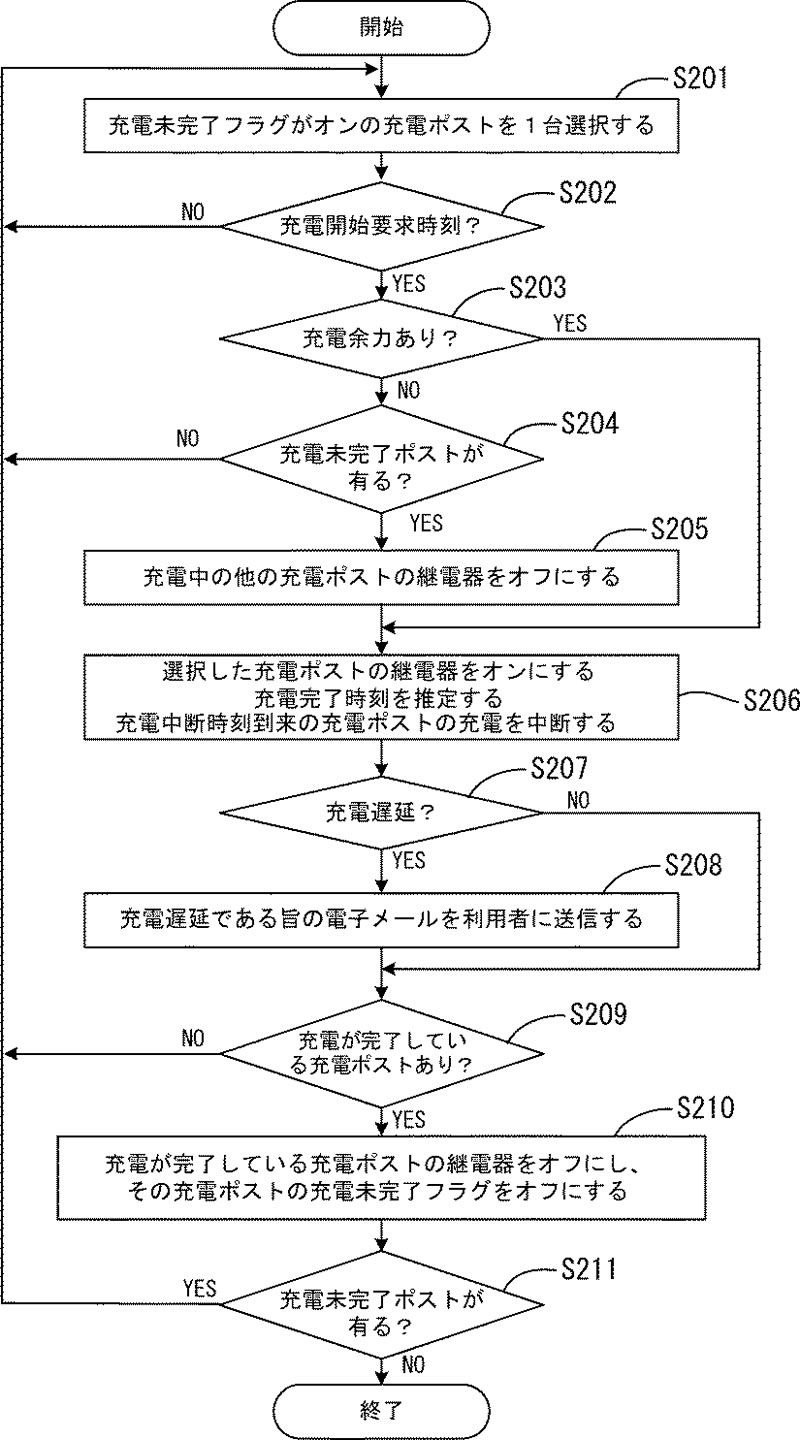 事業施設用の車両充電システム及び充電制御装置のイメージ図