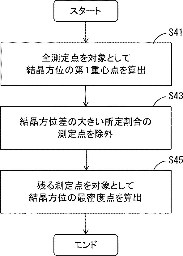 基準方位の推定方法、及び金属材料の破壊原因の推定又は損傷率を評価する装置のイメージ図