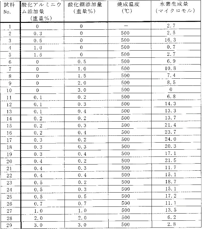 半導体光触媒物質及びその製造方法並びに水素生成方法のイメージ図