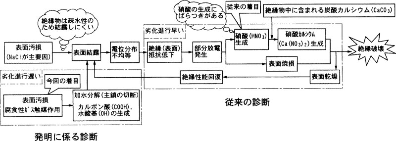 高分子材料の劣化診断方法のイメージ図
