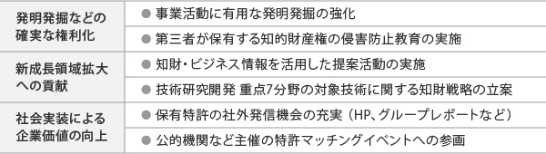 知的財産活動の推進