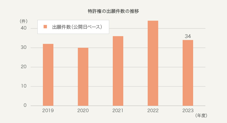 特許権の出願件数の推移グラフ